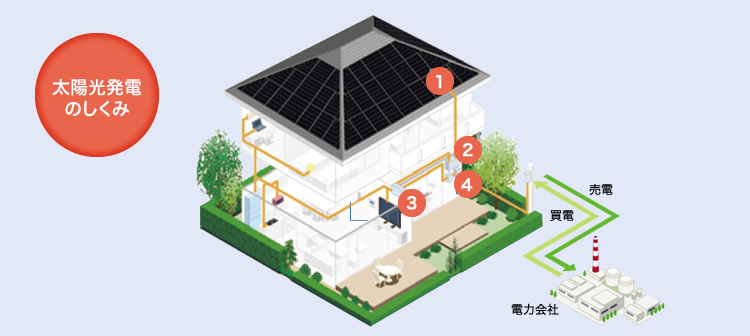 太陽光発電のしくみ
