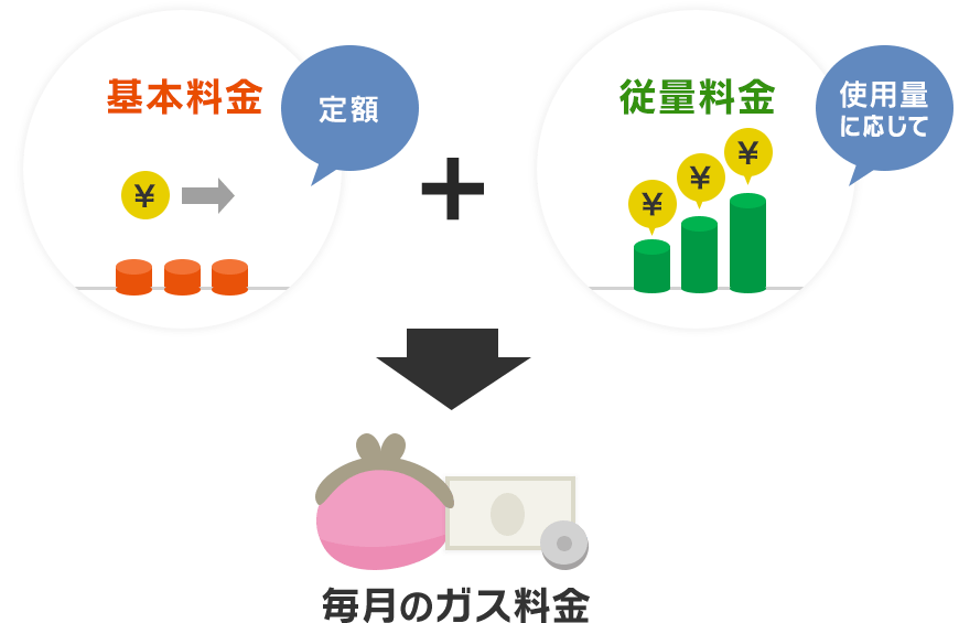 毎月のガス料金の内訳イメージ