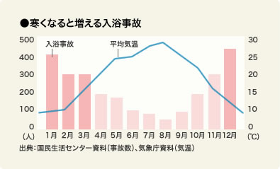 グラフ「寒くなると増える入浴事故」